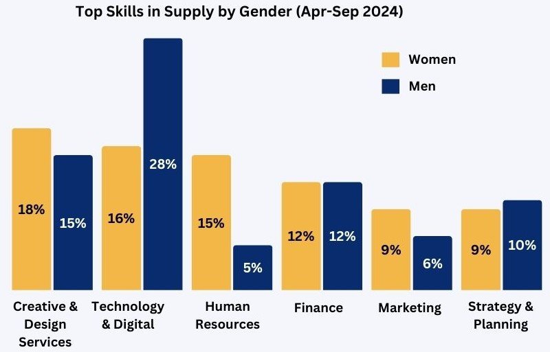 Top Skills in Supply by Gender (Apr - Sep 2024)