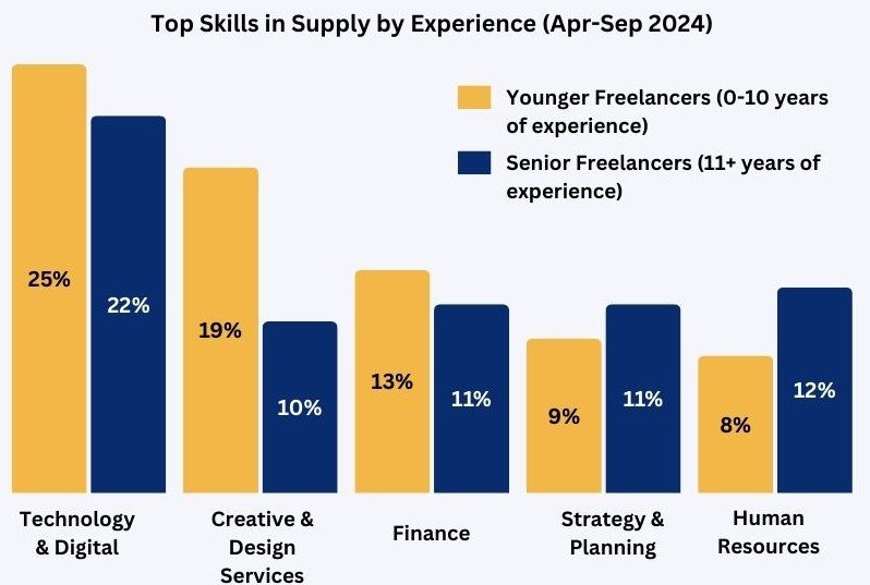 Top Skills in Supply by Experience (Apr-Sep 2024)